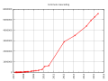 Geocoded images on Commons, March 2007 - mid 2015